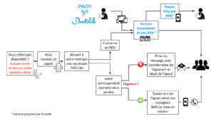 schéma infographie process télésecrétariat médical