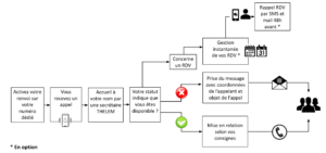 schéma infographie process télésecrétariat juridique