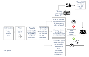 schéma infographie process télésecrétariat entreprises